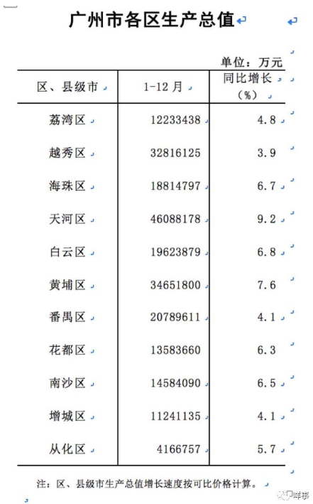 天河区经济总量年报_广州天河区(3)