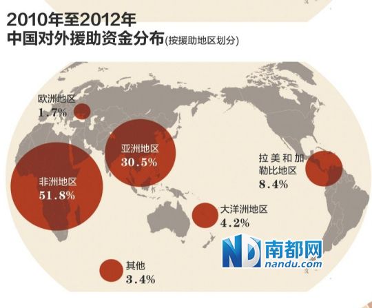 中国对外援助最高时曾占我国GNP2%