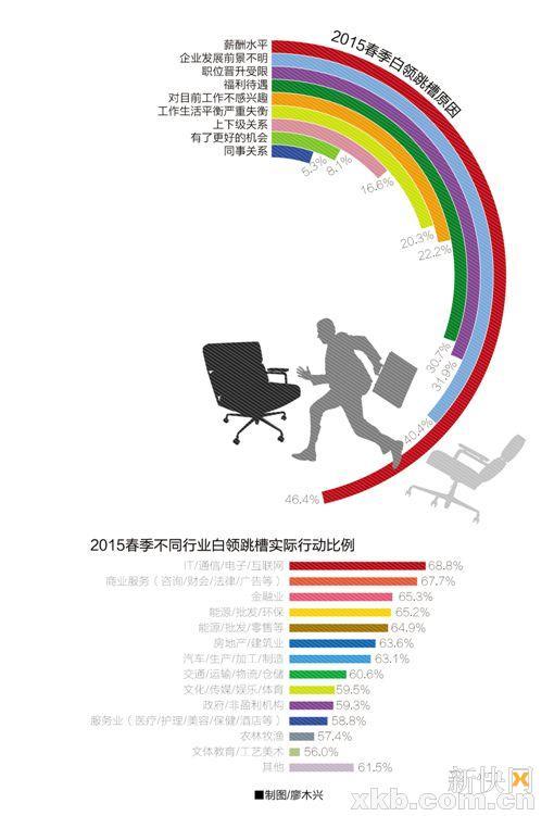 6成半受访广州白领忙跳槽 薪酬待遇是首因