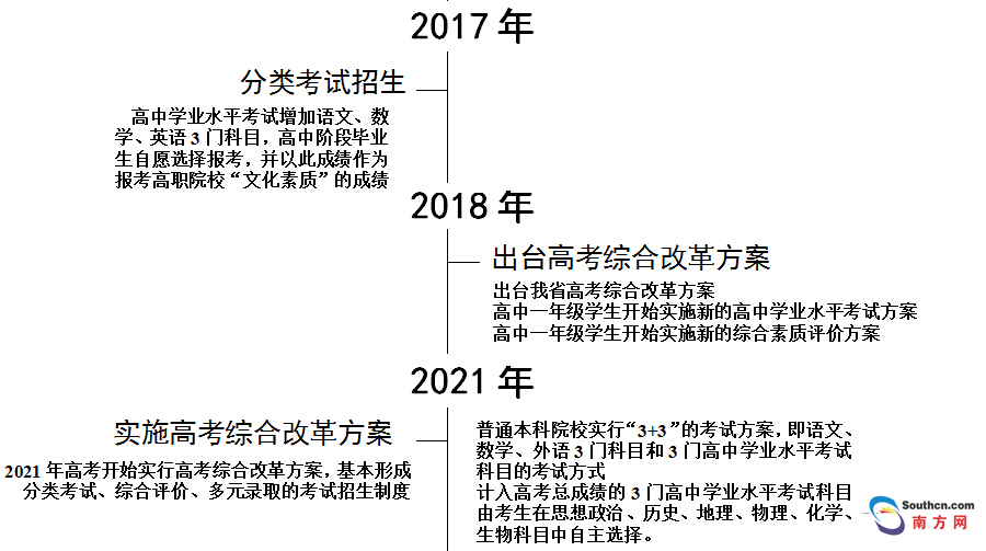 广东省发布考试招生制度改革方案_首页要闻
