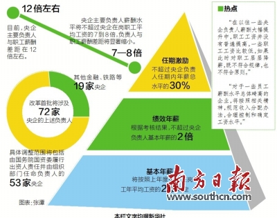 央企负责人薪酬改革:现在职工12倍 以后不超7