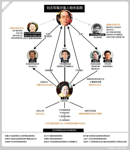 <em>刘志军</em>受贿滥用职权案在北京提起公诉(图) 中国