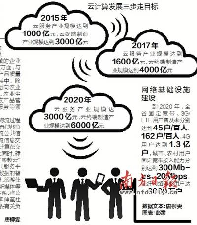 广东首部云计算发展规划出台 2020年产值达3