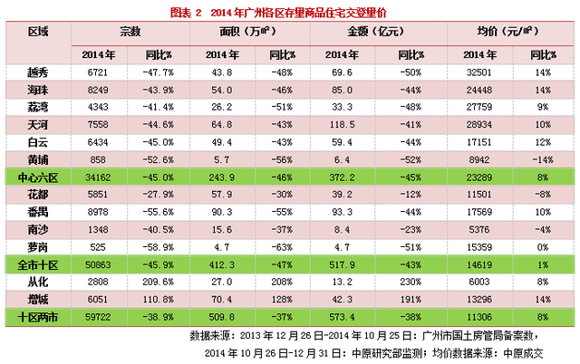 2014广州楼市盘点:自贸区落实 房价上涨15%_