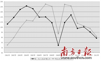 粤东西北人均GDP增长率连续10年超过珠三角