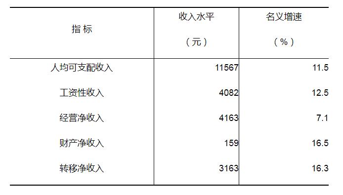 國家統計局:2019年貧困地區農村居民人均可支配收入11567元