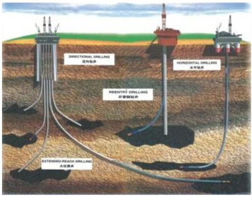 贪吃蛇钻井技术:已成为高难度定向井作业"撒手锏"