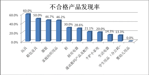 广东2014年电商产品抽查结果公布 不合格率达三成(2015-3-17)