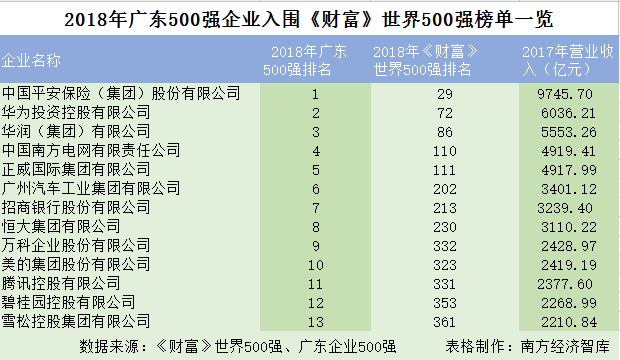 冲击世界500强,雪松之后,谁是广东的下一个?